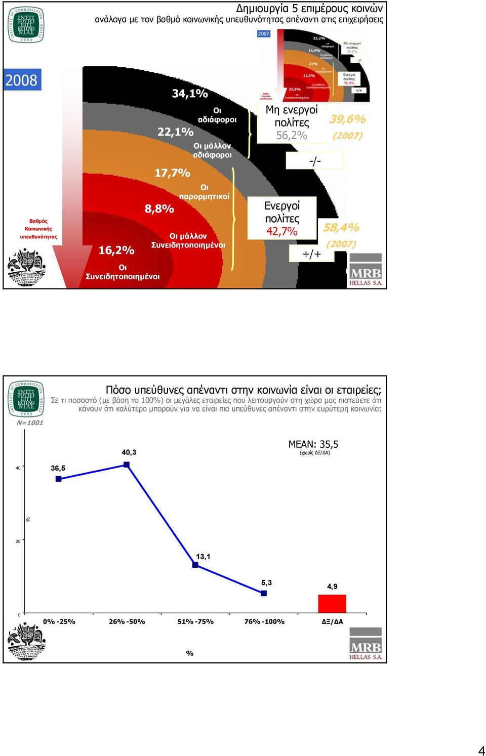 (2007) +/+ Πόσο υπεύθυνες απέναντι στην κοινωνία είναι οι εταιρείες; Σε τι ποσοστό (με βάση το 100%) οι μεγάλες εταιρείες που λειτουργούν στη χώρα μας πιστεύετε ότι κάνουν