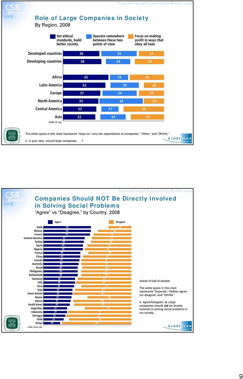 ..? Companies Should NOT Be Directly Involved in Solving Social Problems Agree vs Disagree, by Country, 2008 Asked of half of sample