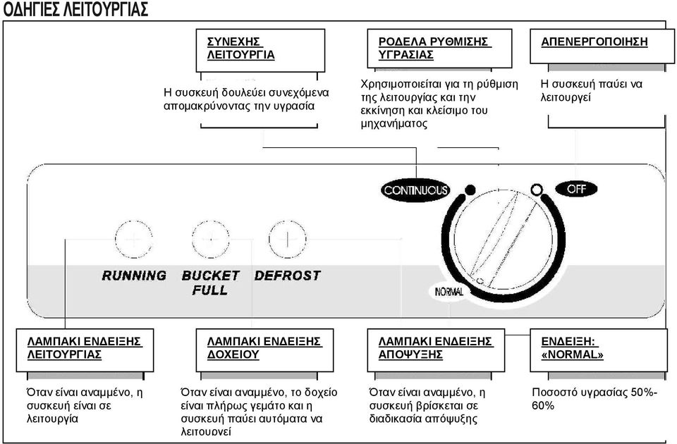 ΛΕΙΤΟΥΡΓΙΑΣ ΛΑΜΠΑΚΙ ΕΝΔΕΙΞΗΣ ΔΟΧΕΙΟΥ ΛΑΜΠΑΚΙ ΕΝΔΕΙΞΗΣ ΑΠΟΨΥΞΗΣ ΕΝΔΕΙΞΗ: «NORMAL» Όταν είναι αναμμένο, η συσκευή είναι σε λειτουργία Όταν είναι