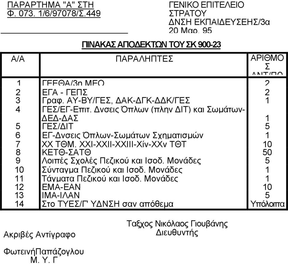 νσεις Όπλων (πλην ΙΤ) και Σωµάτων- 5 Ε - ΑΣ ΓΕΣ/ ΙΤ 1 5 6 ΕΓ- νσεις Όπλων-Σωµάτων Σχηµατισµών 1 7 XX ΤΘΜ, ΧΧΙ-ΧΧΙΙ-ΧΧΙΙΙ-Χίν-ΧΧν ΤΘΤ 10 8 ΚΕΤΘ-ΣΑΤΘ 50 9 Λοιπές Σχολές