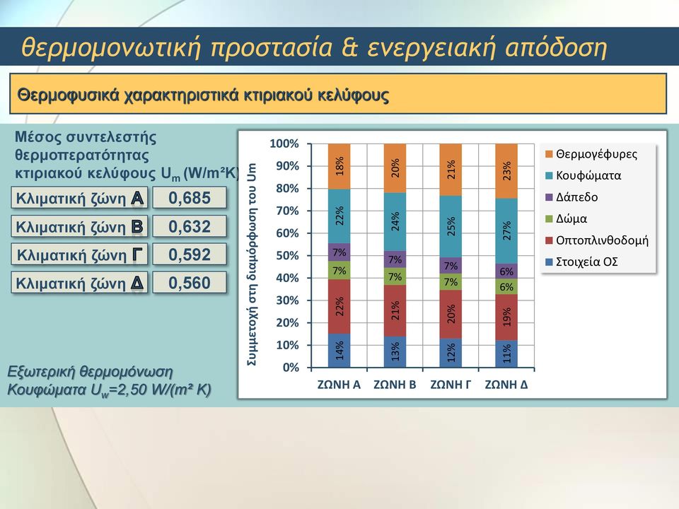 m (W/m²K) 0,685 0,632 0,592 0,560 100% 90% 80% 70% 60% 50% 40% 30% 7% 7% 7% 7% 7% 7% 6% 6% Θερμογέφυρες Κουφώματα Δάπεδο