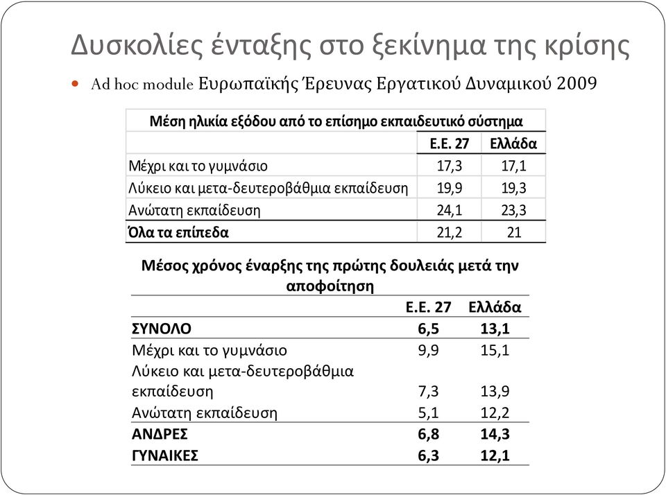 Ε. 27 Ελλάδα Μέχρι και το γυμνάσιο 17,3 17,1 Λύκειο και μετα-δευτεροβάθμια εκπαίδευση 19,9 19,3 Ανώτατη εκπαίδευση 24,1 23,3 Όλα τα