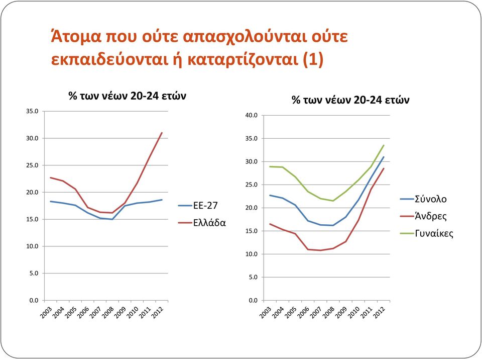 0 % των νέων 20-24 ετών 4 % των νέων 20-24 ετών