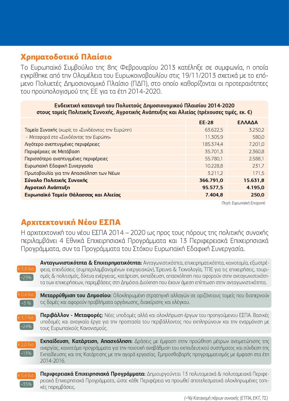 Ενδεικτική κατανομή του Πολυετούς Δημοσιονομικού Πλαισίου 2014-2020 στους τομείς Πολιτικής Συνοχής, Αγροτικής Ανάπτυξης και Αλιείας (τρέχουσες τιμές, εκ.