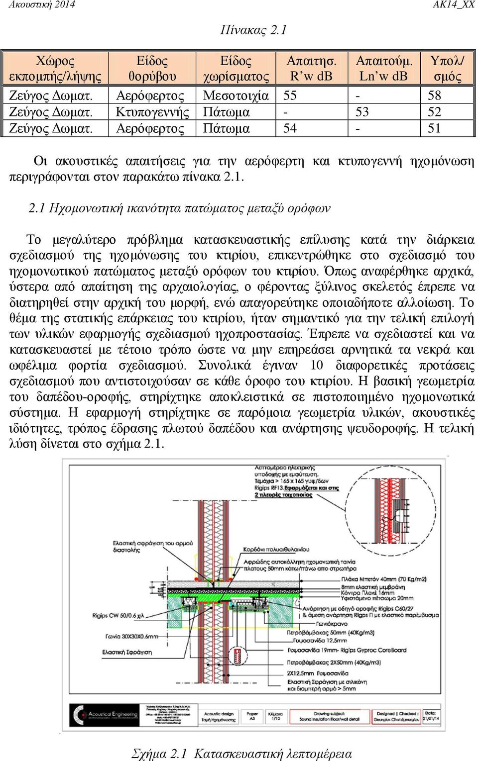 Αερόφερτος Πάτωμα 54-51 Υπολ/ σμός Το μεγαλύτερο πρόβλημα κατασκευαστικής επίλυσης κατά την διάρκεια σχεδιασμού της ηχομόνωσης του κτιρίου, επικεντρώθηκε στο σχεδιασμό του ηχομονωτικού πατώματος