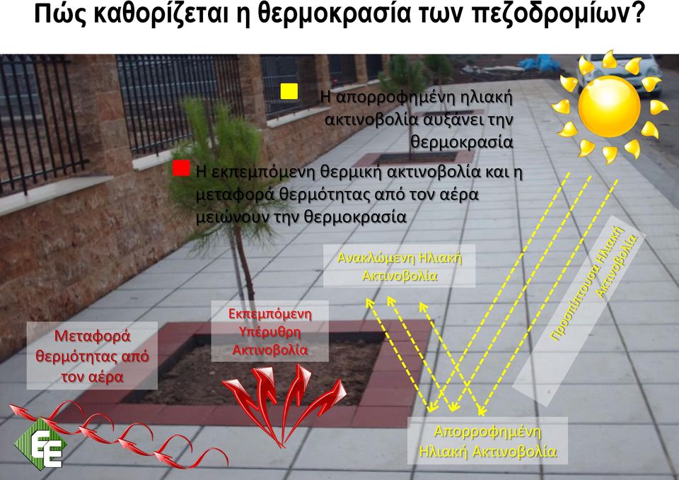 ακτινοβολία και η μεταφορά θερμότητας από τον αέρα μειώνουν την θερμοκρασία