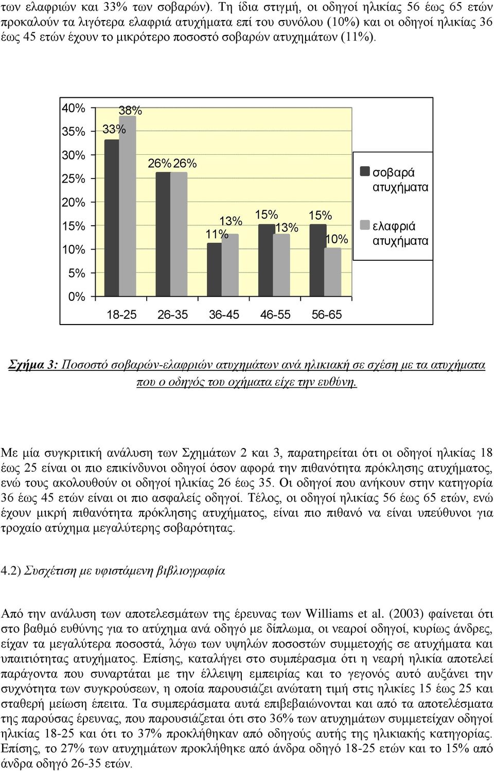 4 35% 33% 38% 3 25% 2 15% 1 26% 26% 13% 11% 15% 13% 15% 1 σοβαρά ατυχήματα ελαφριά ατυχήματα 5% 18-25 26-35 36-45 46-55 56-65 Σχήμα 3: Ποσοστό σοβαρών-ελαφριών ατυχημάτων ανά ηλικιακή σε σχέση με τα