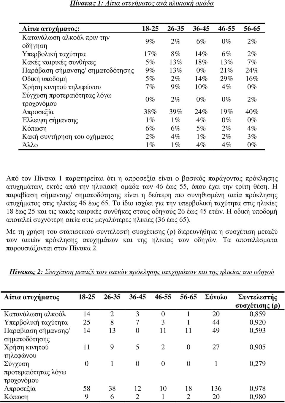 38% 39% 24% 19% 4 Έλλειψη σήμανσης 1% 1% 4% Κόπωση 6% 6% 5% 2% 4% Κακή συντήρηση του οχήματος 2% 4% 1% 2% 3% Άλλο 1% 1% 4% 4% Από τον Πίνακα 1 παρατηρείται ότι η απροσεξία είναι ο βασικός παράγοντας