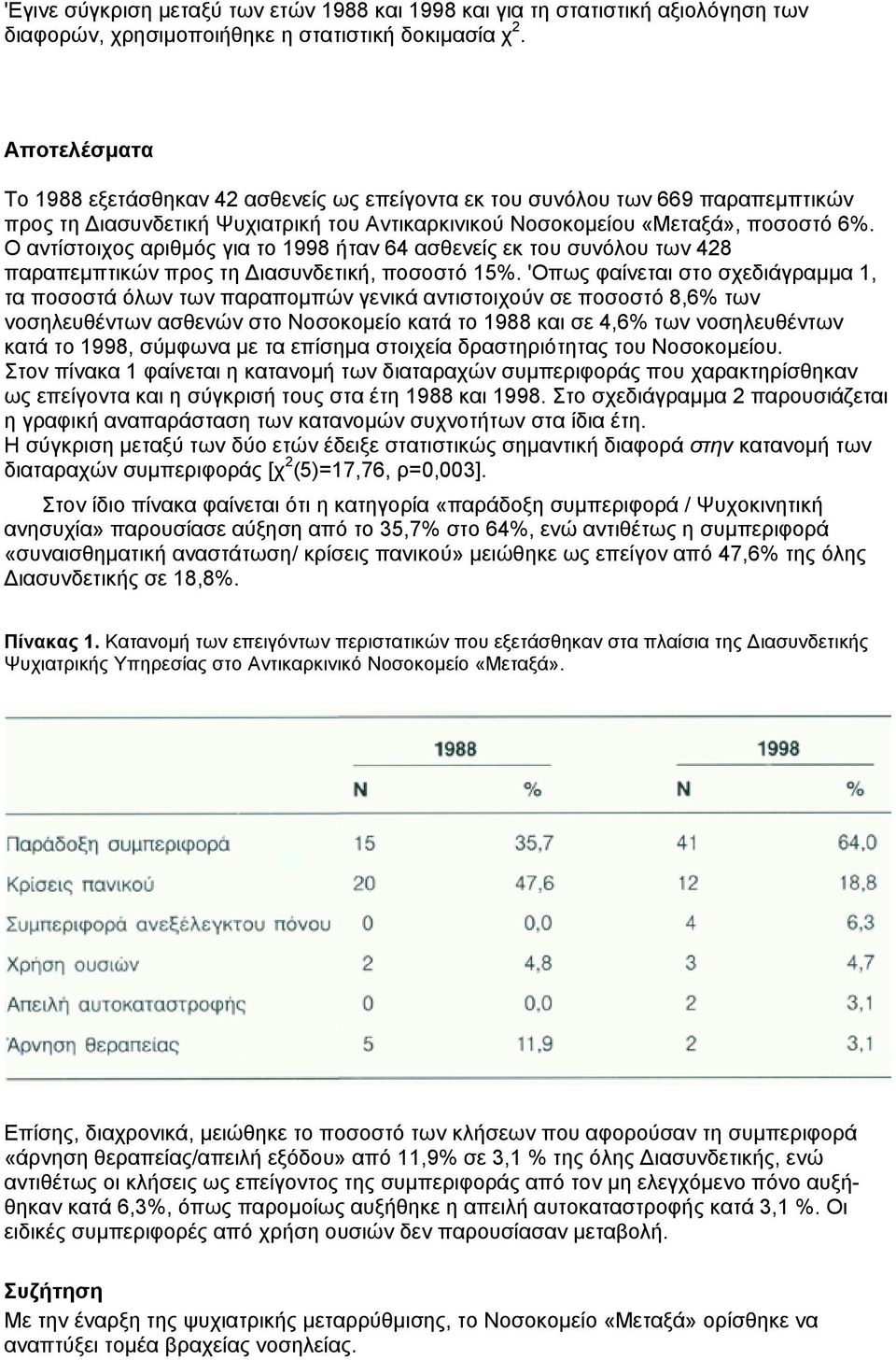 Ο αντίστοιχος αριθµός για το 1998 ήταν 64 ασθενείς εκ του συνόλου των 428 παραπεµπτικών προς τη ιασυνδετική, ποσοστό 15%.