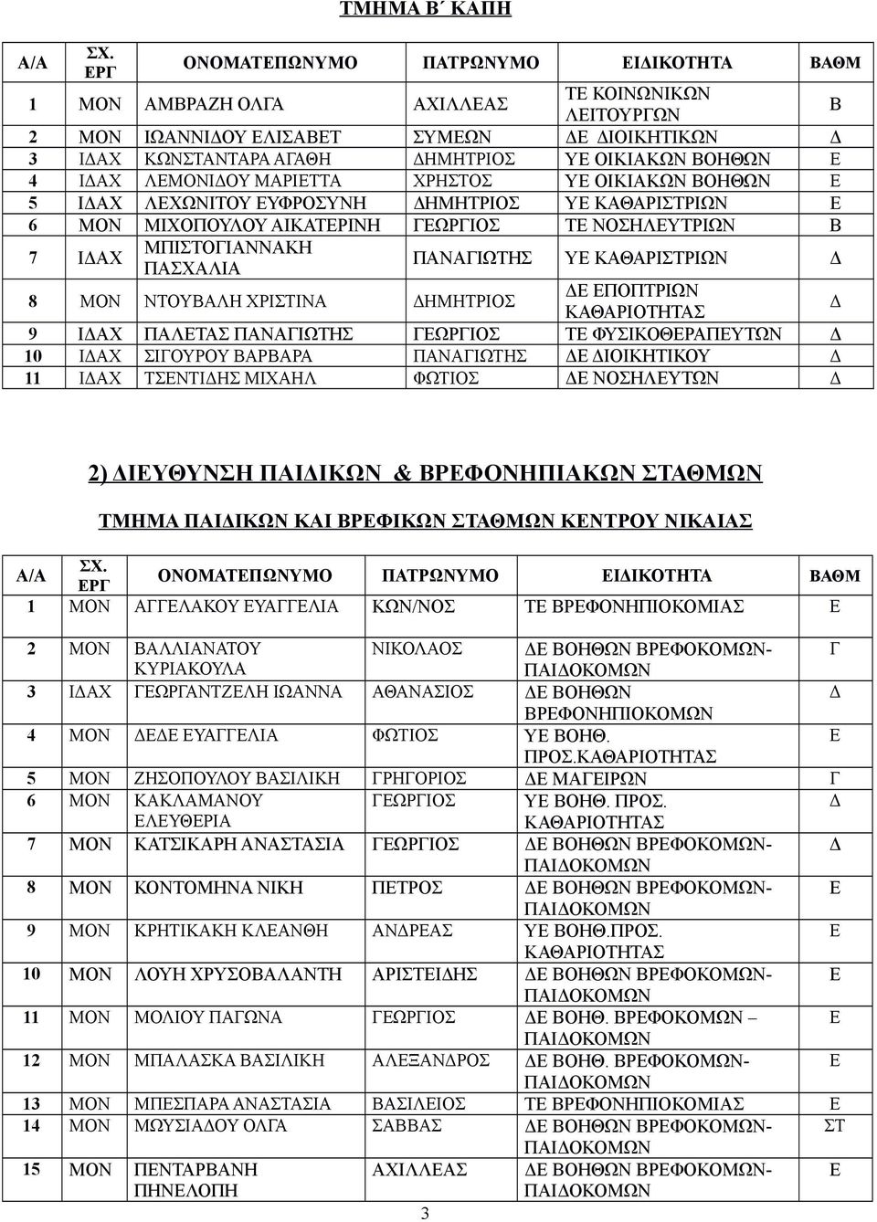 ΠΟΠΤΡΙΩΝ 9 ΙΑΧ ΠΑΛΤΑΣ ΠΑΝΑΓΙΩΤΗΣ ΓΩΡΓΙΟΣ Τ ΦΥΣΙΚΟΘΡΑΠΥΤΩΝ 10 ΙΑΧ ΣΙΓΟΥΡΟΥ ΒΑΡΒΑΡΑ ΠΑΝΑΓΙΩΤΗΣ ΙΟΙΚΗΤΙΚΟΥ 11 ΙΑΧ ΤΣΝΤΙΗΣ ΜΙΧΑΗΛ ΦΩΤΙΟΣ ΝΟΣΗΛΥΤΩΝ 2) ΙΥΘΥΝΣΗ ΠΑΙΙΚΩΝ & ΒΡΦΟΝΗΠΙΑΚΩΝ ΣΤΑΘΜΩΝ ΤΜΗΜΑ ΠΑΙΙΚΩΝ