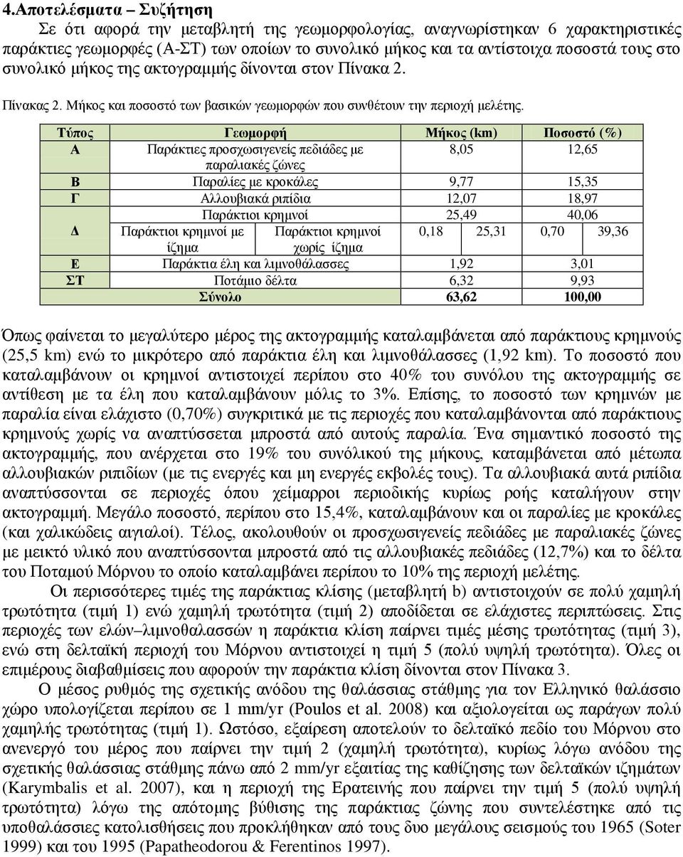 Τύπος Γεωμορφή Μήκος (km) Ποσοστό (%) Α Παράκτιες προσχωσιγενείς πεδιάδες με 8,05 12,65 παραλιακές ζώνες Β Παραλίες με κροκάλες 9,77 15,35 Γ Αλλουβιακά ριπίδια 12,07 18,97 Παράκτιοι κρημνοί 25,49