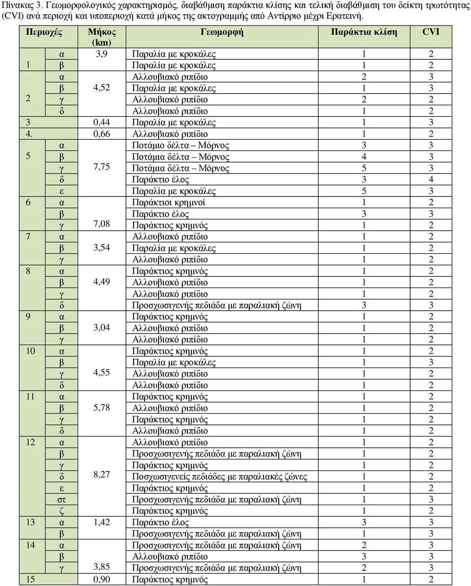 Περιοχές Μήκος Γεωμορφή Παράκτια κλίση CVI (km) α 3,9 Παραλία με κροκάλες 1 2 1 β Παραλία με κροκάλες 1 2 α Αλλουβιακό ριπίδιο 2 3 β 4,52 Παραλία με κροκάλες 1 3 2 γ Αλλουβιακό ριπίδιο 2 2 δ