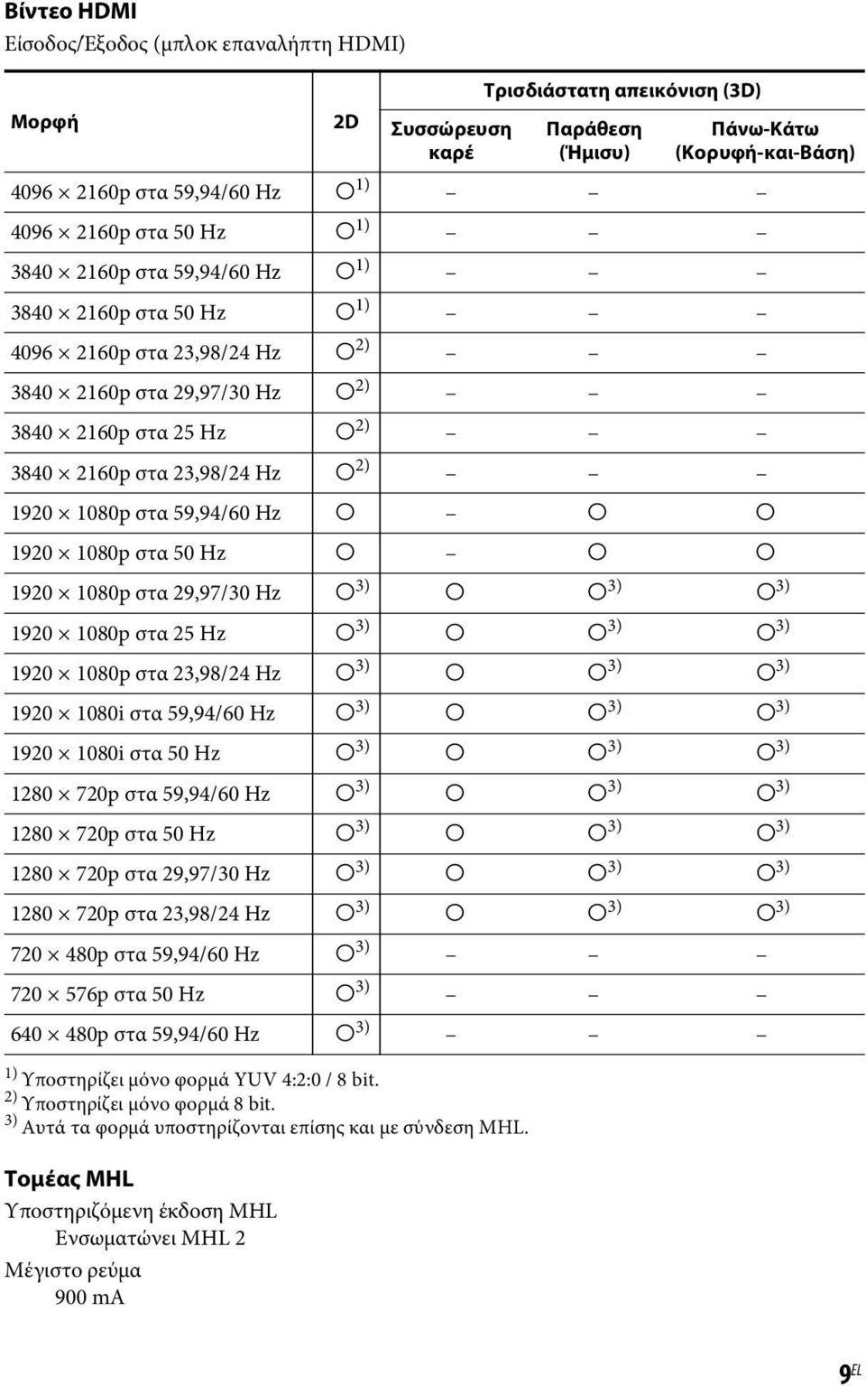 50 Hz a 1) 4096 2160p στα 23,98/24 Hz a 2) 3840 2160p στα 29,97/30 Hz a 2) 3840 2160p στα 25 Hz a 2) 3840 2160p στα 23,98/24 Hz a 2) 1920 1080p στα 59,94/60 Hz a a a 1920 1080p στα 50 Hz a a a 1920