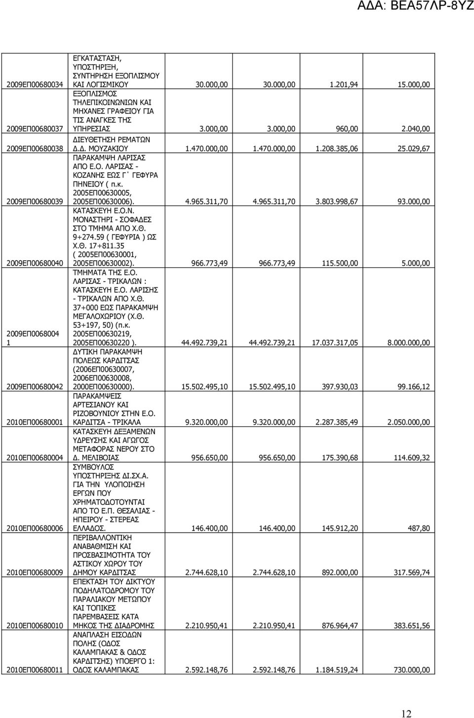040,00 ΔΙΕΥΘΕΤΗΣΗ ΡΕΜΑΤΩΝ Δ.Δ. ΜΟΥΖΑΚΙΟΥ 1.470.000,00 1.470.000,00 1.208.385,06 25.029,67 ΠΑΡΑΚΑΜΨΗ ΛΑΡΙΣΑΣ ΑΠΟ Ε.Ο. ΛΑΡΙΣΑΣ - ΚΟΖΑΝΗΣ ΕΩΣ Γ ΓΕΦΥΡΑ ΠΗΝΕΙΟΥ ( π.κ. 2005ΕΠ00630005, 2005ΕΠ00630006). 4.
