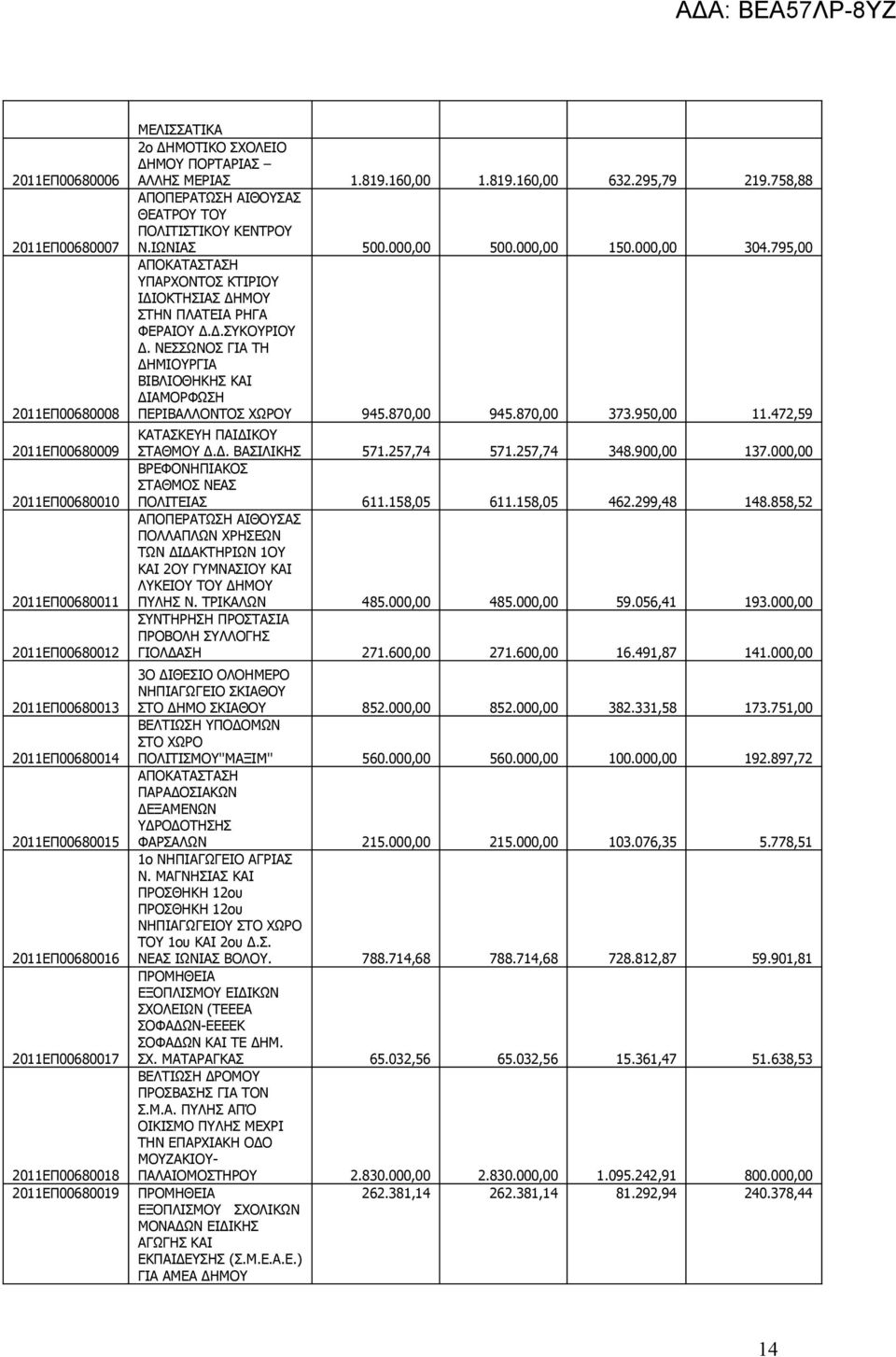 000,00 500.000,00 150.000,00 304.795,00 ΑΠΟΚΑΤΑΣΤΑΣΗ ΥΠΑΡΧΟΝΤΟΣ ΚΤΙΡΙΟΥ ΙΔΙΟΚΤΗΣΙΑΣ ΔΗΜΟΥ ΣΤΗΝ ΠΛΑΤΕΙΑ ΡΗΓΑ ΦΕΡΑΙΟΥ Δ.Δ.ΣΥΚΟΥΡΙΟΥ Δ.