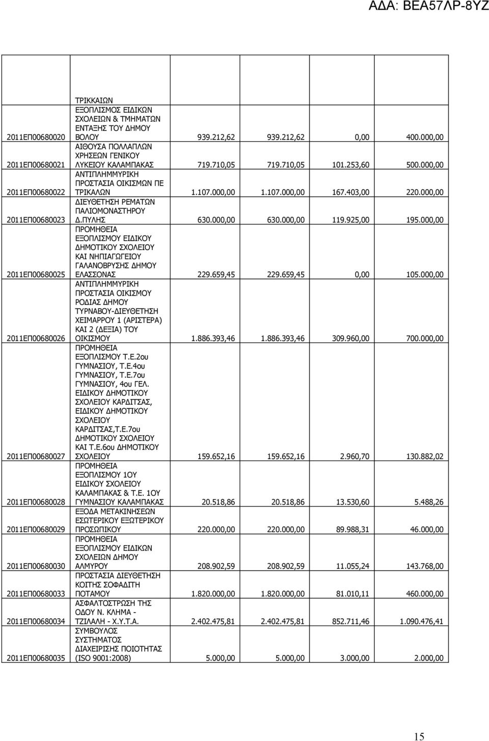 253,60 500.000,00 ΑΝΤΙΠΛΗΜΜΥΡΙΚΗ ΠΡΟΣΤΑΣΙΑ ΟΙΚΙΣΜΩN ΠΕ ΤΡΙΚΑΛΩN 1.107.000,00 1.107.000,00 167.403,00 220.000,00 ΔΙΕΥΘΕΤΗΣΗ ΡΕΜΑΤΩΝ ΠΑΛΙΟΜΟΝΑΣΤΗΡΟΥ Δ.ΠΥΛΗΣ 630.000,00 630.000,00 119.925,00 195.