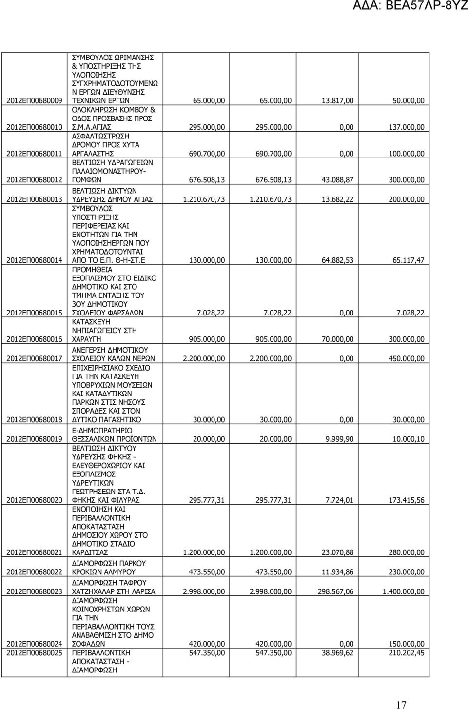 000,00 ΟΛΟΚΛΗΡΩΣΗ ΚΟΜΒΟΥ & ΟΔΟΣ ΠΡΟΣΒΑΣΗΣ ΠΡΟΣ Σ.Μ.Α.ΑΓΙΑΣ 295.000,00 295.000,00 0,00 137.000,00 ΑΣΦΑΛΤΩΣΤΡΩΣΗ ΔΡΟΜΟΥ ΠΡΟΣ ΧΥΤΑ ΑΡΓΑΛΑΣΤΗΣ 690.700,00 690.700,00 0,00 100.