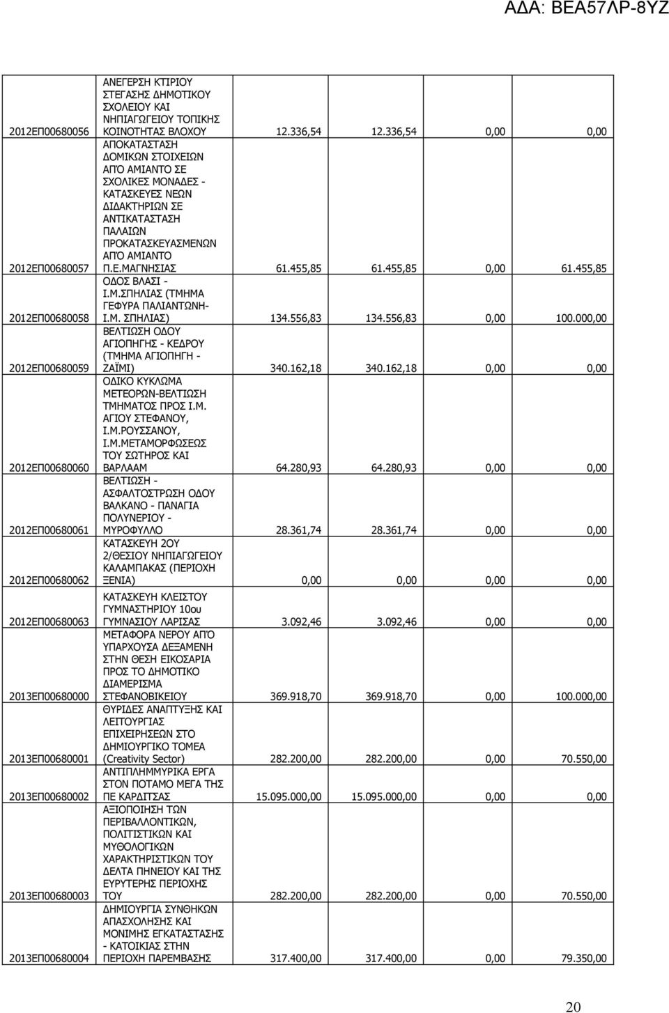 336,54 0,00 0,00 ΑΠΟΚΑΤΑΣΤΑΣΗ ΔΟΜΙΚΩΝ ΣΤΟΙΧΕΙΩΝ ΑΠΌ ΑΜΙΑΝΤΟ ΣΕ ΣΧΟΛΙΚΕΣ ΜΟΝΑΔΕΣ - ΚΑΤΑΣΚΕΥΕΣ ΝΕΩΝ ΔΙΔΑΚΤΗΡΙΩΝ ΣΕ ΑΝΤΙΚΑΤΑΣΤΑΣΗ ΠΑΛΑΙΩΝ ΠΡΟΚΑΤΑΣΚΕΥΑΣΜΕΝΩΝ ΑΠΌ ΑΜΙΑΝΤΟ Π.Ε.ΜΑΓΝΗΣΙΑΣ 61.455,85 61.