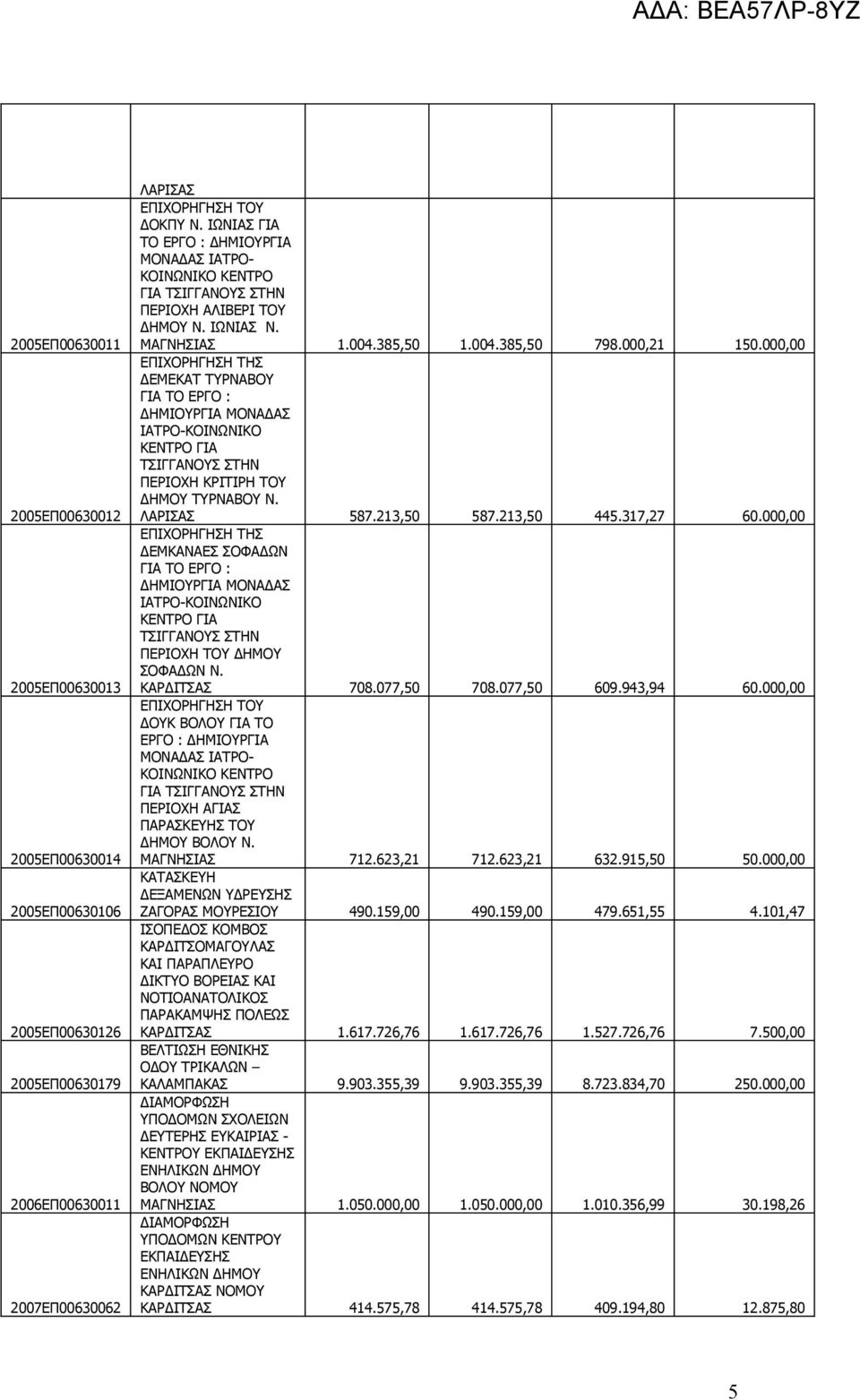 000,00 ΕΠΙΧΟΡΗΓΗΣΗ ΤΗΣ ΔΕΜΕΚΑΤ ΤΥΡΝΑΒΟΥ ΓΙΑ ΤΟ ΕΡΓΟ : ΔΗΜΙΟΥΡΓΙΑ ΜΟΝΑΔΑΣ ΙΑΤΡΟ-ΚΟΙΝΩΝΙΚΟ ΚΕΝΤΡΟ ΓΙΑ ΤΣΙΓΓΑΝΟΥΣ ΣΤΗΝ ΠΕΡΙΟΧΗ ΚΡΙΤΙΡΗ ΤΟΥ ΔΗΜΟΥ ΤΥΡΝΑΒΟΥ Ν. ΛΑΡΙΣΑΣ 587.213,50 587.213,50 445.317,27 60.