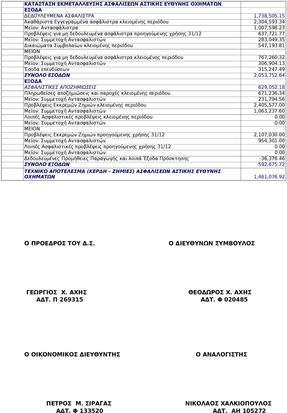 34 231,794.56 2,405,577.00 1,063,237.60 2,107,03 954,301.00 Λοιπές Ασφαλιστικές προβλέψεις προηγούμενης χρήσης 31/12 Δεδουλευμένες Προμήθειες Παραγωγής και λοιπά Έξοδα Πρόσκτησης -36,376.