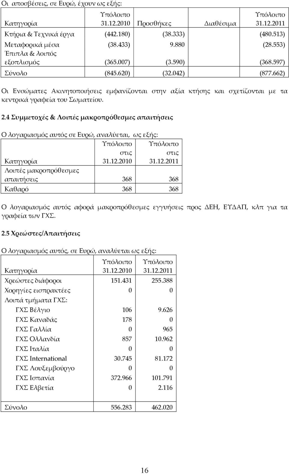 4 Συμμετοχές & Λοιπές μακροπρόθεσμες απαιτήσεις Ο λογαριασμός αυτός σε Ευρώ, αναλύεται, ως εξής: στις 31.12.