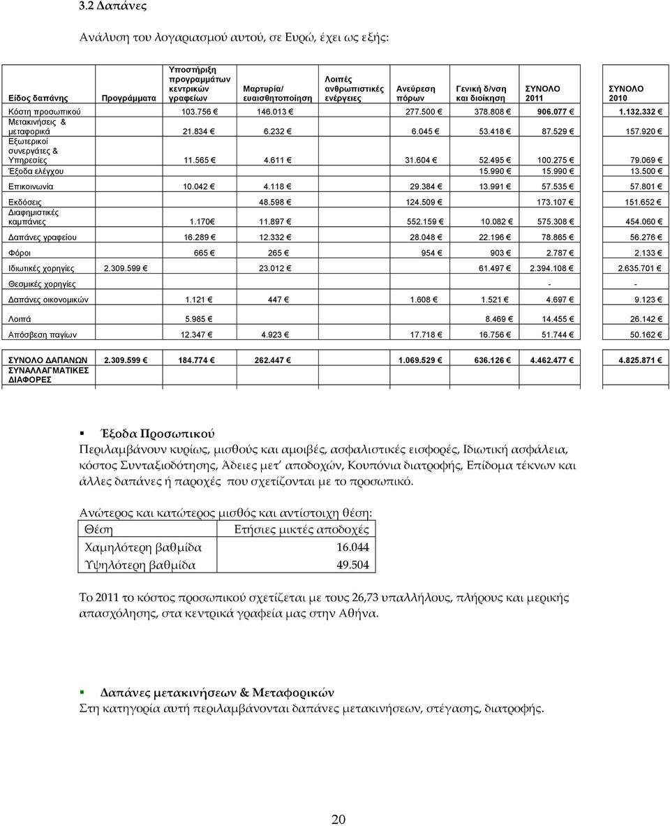 920 Εξωτερικοί συνεργάτες & Υπηρεσίες 11.565 4.611 31.604 52.495 100.275 79.069 Έξοδα ελέγχου 15.990 15.990 13.500 Επικοινωνία 10.042 4.118 29.384 13.991 57.535 57.801 Εκδόσεις 48.598 124.509 173.