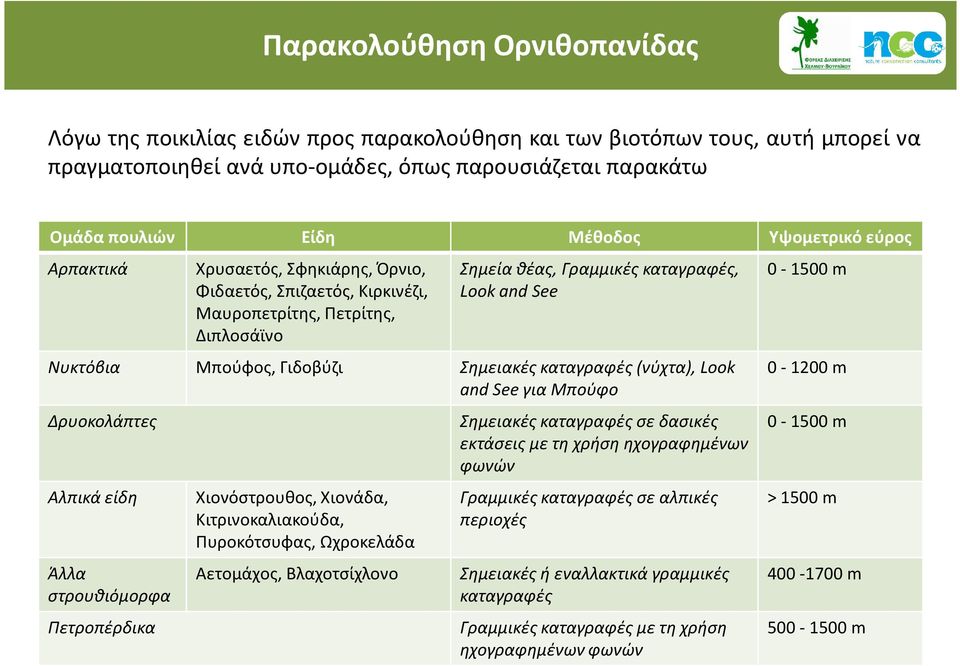 Γιδοβύζι Σημειακέςκαταγραφές καταγραφές (νύχτα), Look 0-1200m and See για Μπούφο Δρυοκολάπτες Αλπικάείδη Άλλα στρουθιόμορφα Πετροπέρδικα Χιονόστρουθος, Χιονάδα, Κιτρινοκαλιακούδα, Πυροκότσυφας,