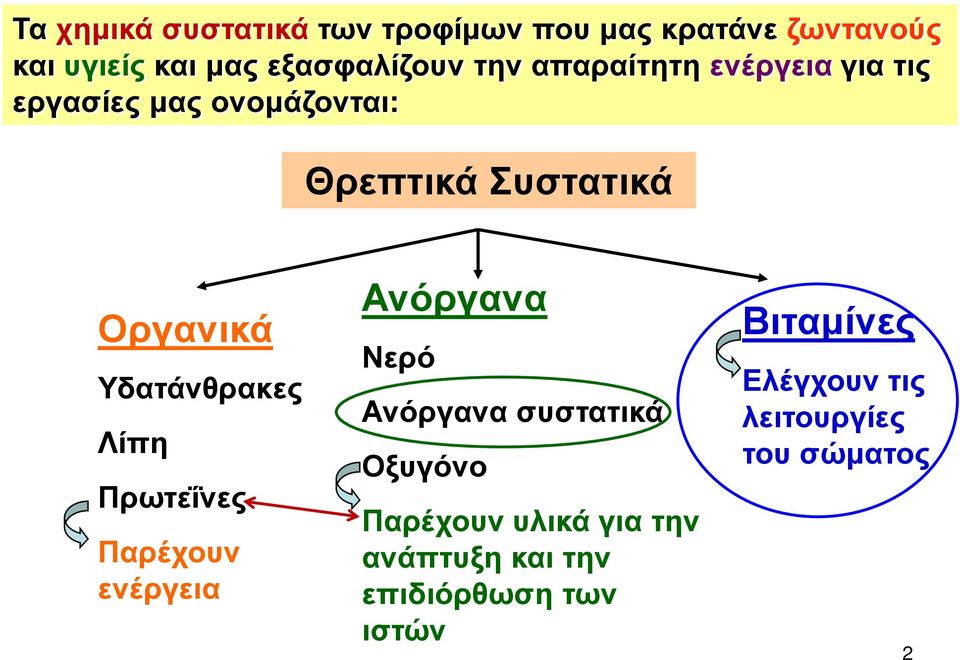 Υδατάνθρακες Λίπη Πρωτεΐνες Παρέχουν ενέργεια Ανόργανα Νερό Ανόργανα συστατικά Οξυγόνο