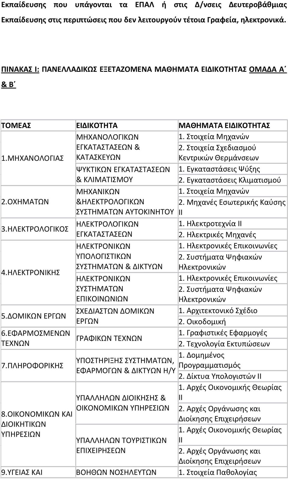 Στοιχεία Σχεδιασμού Κεντρικών Θερμάνσεων ΨΥΚΤΙΚΩΝ ΕΓΚΑΤΑΣΤΑΣΕΩΝ & ΚΛΙΜΑΤΙΣΜΟΥ 1. Εγκαταστάσεις Ψύξης 2. Εγκαταστάσεις Κλιματισμού 2.ΟΧΗΜΑΤΩΝ 3.ΗΛΕΚΤΡΟΛΟΓΙΚΟΣ 4.ΗΛΕΚΤΡΟΝΙΚΗΣ 5.ΔΟΜΙΚΩΝ ΕΡΓΩΝ 6.