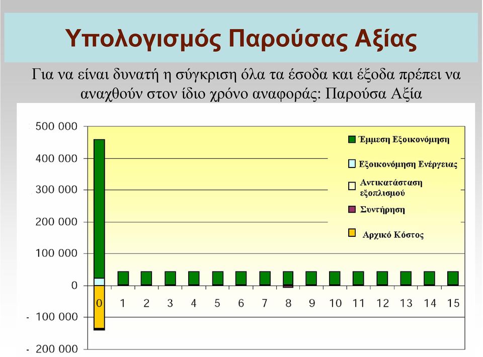 έσοδα και έξοδα πρέπει να αναχθούν
