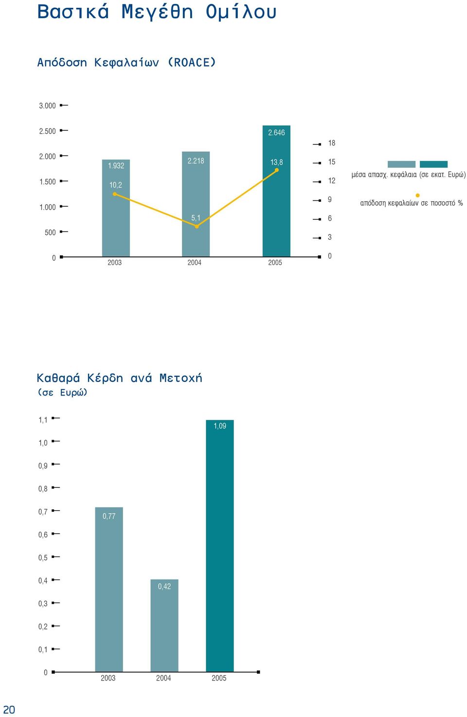 000 5,1 9 6 απόδοση κεφαλαίων σε ποσοστό % 500 3 0 2003 2004 2005 0 Καθαρά Κέρδη