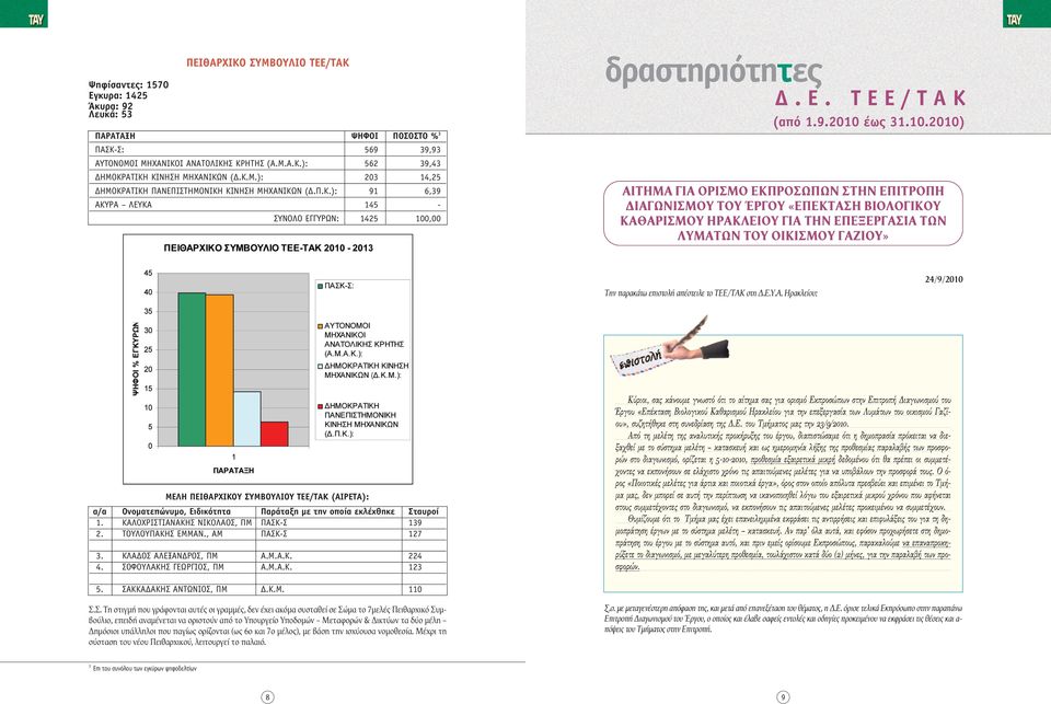 Π.Κ.): 91 6,39 ΑΚΥΡΑ ΛΕΥΚΑ 145 - ΣΥΝΟΛΟ ΕΓΓΥΡΩΝ: 1425 100,00 ΑΙΤΗΜΑ ΓΙΑ ΟΡΙΣΜΟ ΕΚΠΡΟΣΩΠΩΝ ΣΤΗΝ ΕΠΙΤΡΟΠΗ ΔΙΑΓΩΝΙΣΜΟΥ ΤΟΥ ΈΡΓΟΥ «ΕΠΕΚΤΑΣΗ ΒΙΟΛΟΓΙΚΟΥ ΚΑΘΑΡΙΣΜΟΥ ΗΡΑΚΛΕΙΟΥ ΓΙΑ ΤΗΝ ΕΠΕΞΕΡΓΑΣΙΑ ΤΩΝ ΛΥΜΑΤΩΝ