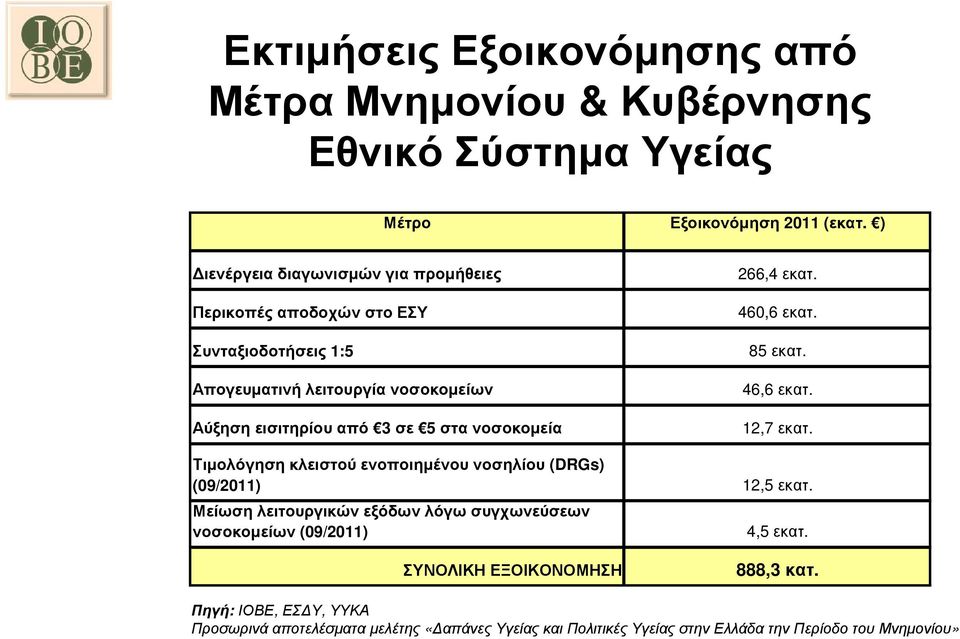 νοσοκοµεία 266,4 εκατ. 460,6 εκατ. 85 εκατ. 46,6 εκατ. 12,7 εκατ. Τιµολόγηση κλειστού ενοποιηµένου νοσηλίου (DRGs) (09/2011) 12,5 εκατ.