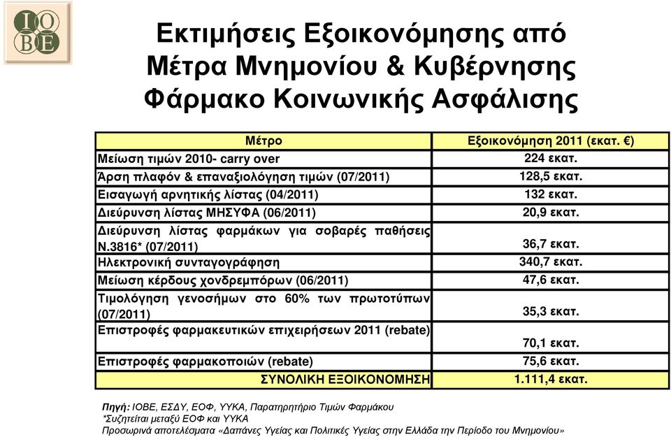 3816* (07/2011) Ηλεκτρονική συνταγογράφηση Μείωση κέρδους χονδρεµπόρων (06/2011) 36,7 εκατ. 340,7 εκατ. 47,6 εκατ. Τιµολόγηση γενοσήµων στο 60% των πρωτοτύπων (07/2011) 35,3 εκατ.