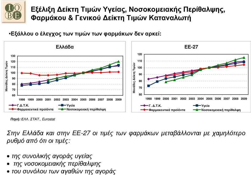 2004 2005 2006 2007 2008 2009 Γ..Τ.Κ. Φαρµακευτικά προϊόντα Υγεία Νοσοκοµειακή περίθαλψη Γ..Τ.Κ. Υγεία Φαρµακευτικά προϊόντα Νοσοκοµειακή περίθαλψη Πηγή: ΕΛΛ. ΣΤΑΤ.