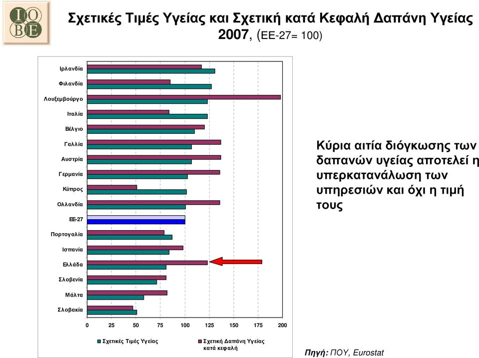 δαπανών υγείας αποτελεί η υπερκατανάλωση των υπηρεσιώνκαιόχιητιµή τους Πορτογαλία Ισπανία Ελλάδα Σλοβενία