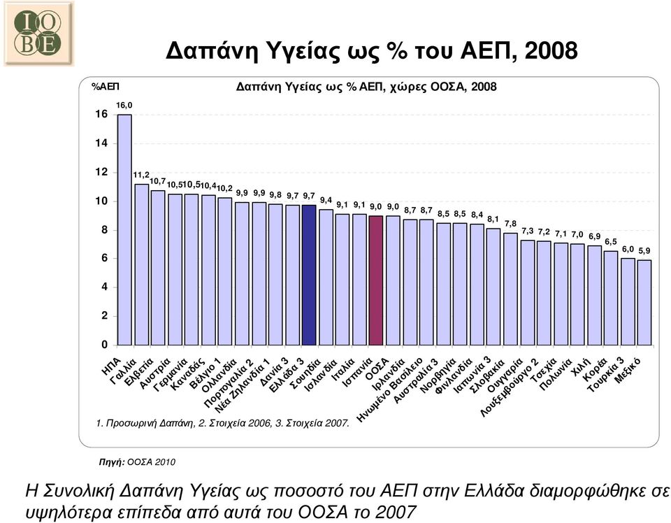 Ισλανδία Ιταλία Ισπανία ΟΟΣΑ Ιρλανδία Ηνωµένο Βασίλειο Αυστραλία 3 Νορβηγία Φινλανδία Ιαπωνία 3 Σλοβακία Ουγγαρία Λουξεµβούργο 2 Τσεχία Πολωνία Χιλή Κορέα Τουρκία 3 Mεξικό 1.