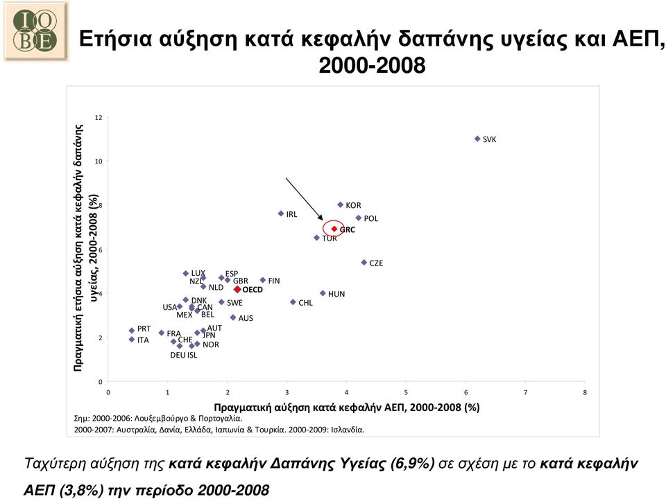 Λουξεμβούργο & Πορτογαλία. Πηγή: ΟΟΣΑ 2010 2000-2007: Αυστραλία, Δανία, Ελλάδα, Ιαπωνία & Τουρκία. 2000-2009: Ισλανδία. Source: OECD Health Data 2010.
