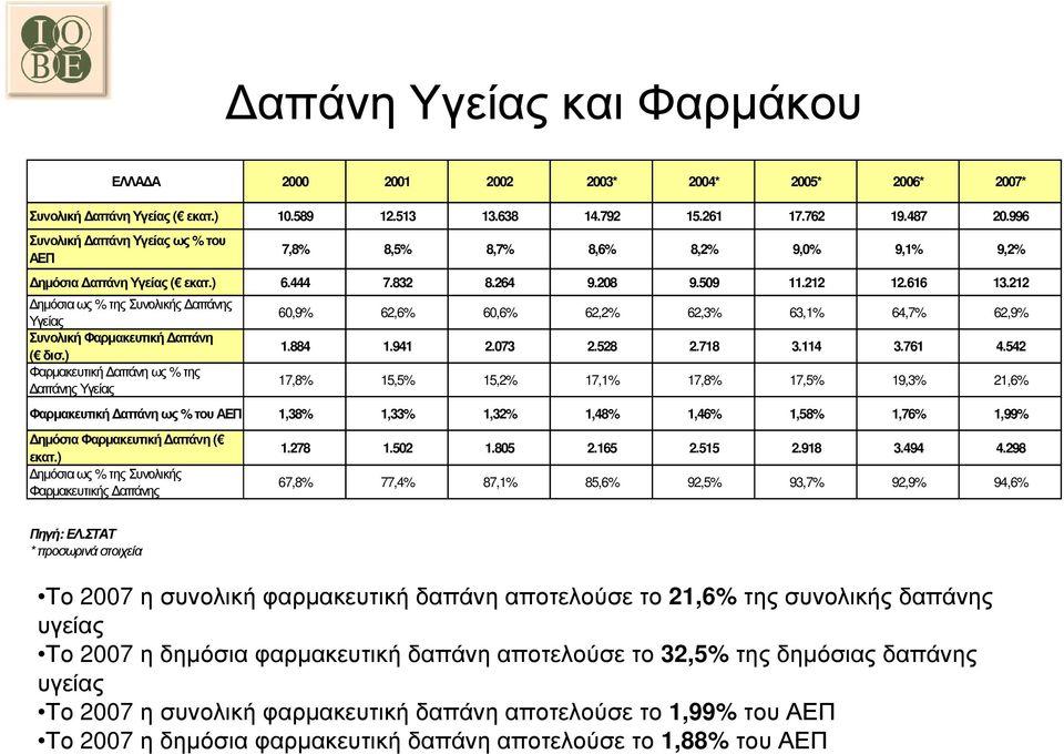 212 ηµόσια ως % της Συνολικής απάνης Υγείας Συνολική Φαρµακευτική απάνη ( δισ.) Φαρµακευτική απάνη ως % της απάνης Υγείας 60,9% 62,6% 60,6% 62,2% 62,3% 63,1% 64,7% 62,9% 1.884 1.941 2.073 2.528 2.