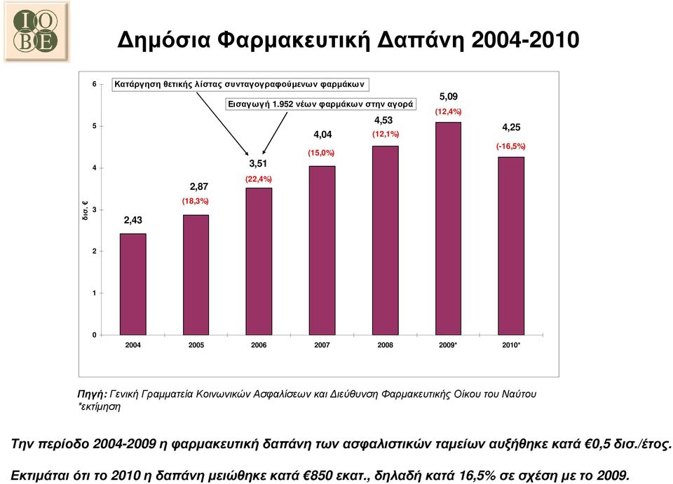 3 2,43 (18,3%) 2 1 0 2004 2005 2006 2007 2008 2009* 2010* Πηγή: Γενική Γραµµατεία Κοινωνικών Ασφαλίσεων και ιεύθυνση Φαρµακευτικής Οίκου