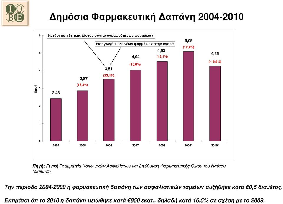 3 2,43 (18,3%) 2 1 0 2004 2005 2006 2007 2008 2009* 2010* Πηγή: Γενική Γραµµατεία Κοινωνικών Ασφαλίσεων και ιεύθυνση Φαρµακευτικής Οίκου