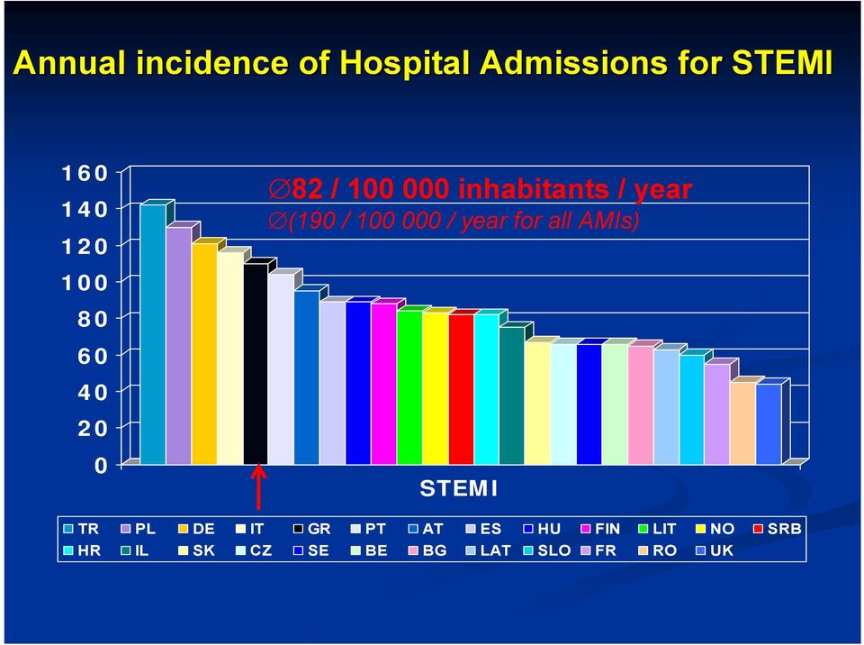 for all AMIs) 100 80 60 40 20 0 STEMI TR PL DE IT GR PT AT