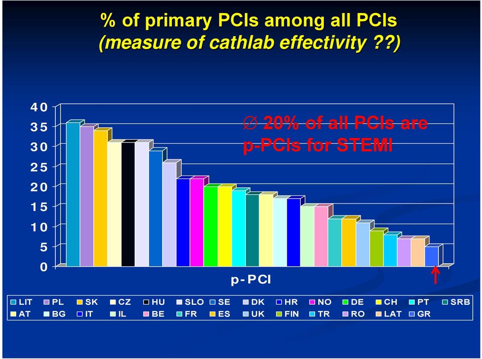 ?) 40 35 30 25 20 15 10 5 0 20% of all PCIs are p-pcis