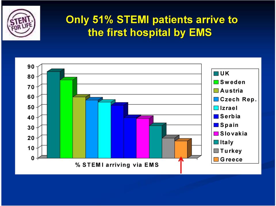 STEMI arriving via EMS UK Sweden Austria Czech