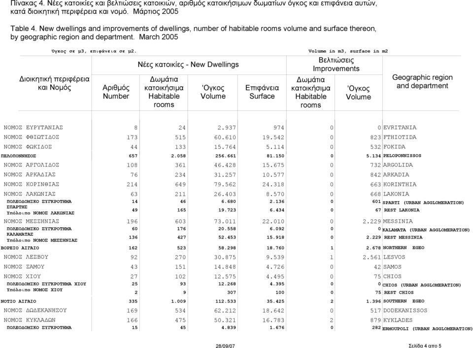in m3, surface in m ΝΟΜΟΣ ΕΥΡΥΤΑΝΙΑΣ ΝΟΜΟΣ ΦΘΙΩΤΙ ΟΣ ΝΟΜΟΣ ΦΩΚΙ ΟΣ ΠΕΛΟΠΟΝΝΗΣΟΣ ΝΟΜΟΣ ΑΡΓΟΛΙ ΟΣ ΝΟΜΟΣ ΑΡΚΑ ΙΑΣ ΝΟΜΟΣ ΚΟΡΙΝΘΙΑΣ ΝΟΜΟΣ ΛΑΚΩΝΙΑΣ ΣΠΑΡΤΗΣ Υπόλοιπο ΝΟΜΟΣ ΛΑΚΩΝΙΑΣ ΝΟΜΟΣ ΜΕΣΣΗΝΙΑΣ ΚΑΛΑΜΑΤΑΣ