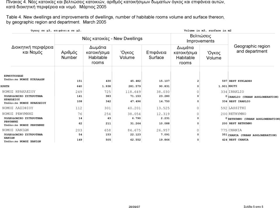 7 597 REST KYKLADES ΚΡΗΤΗ ΝΟΜΟΣ ΗΡΑΚΛΕΙΟΥ ΗΡΑΚΛΕΙΟΥ Υπόλοιπο ΝΟΜΟΣ ΗΡΑΚΛΕΙΟΥ ΝΟΜΟΣ ΛΑΣΙΘΙΟΥ ΝΟΜΟΣ ΡΕΘΥΜΝΗΣ ΡΕΘΥΜΝΗΣ Υπόλοιπο ΝΟΜΟΣ ΡΕΘΥΜΝΗΣ ΝΟΜΟΣ ΧΑΝΙΩΝ ΧΑΝΙΩΝ Υπόλοιπο ΝΟΜΟΣ ΧΑΝΙΩΝ 64 49 4 8 76 4 6