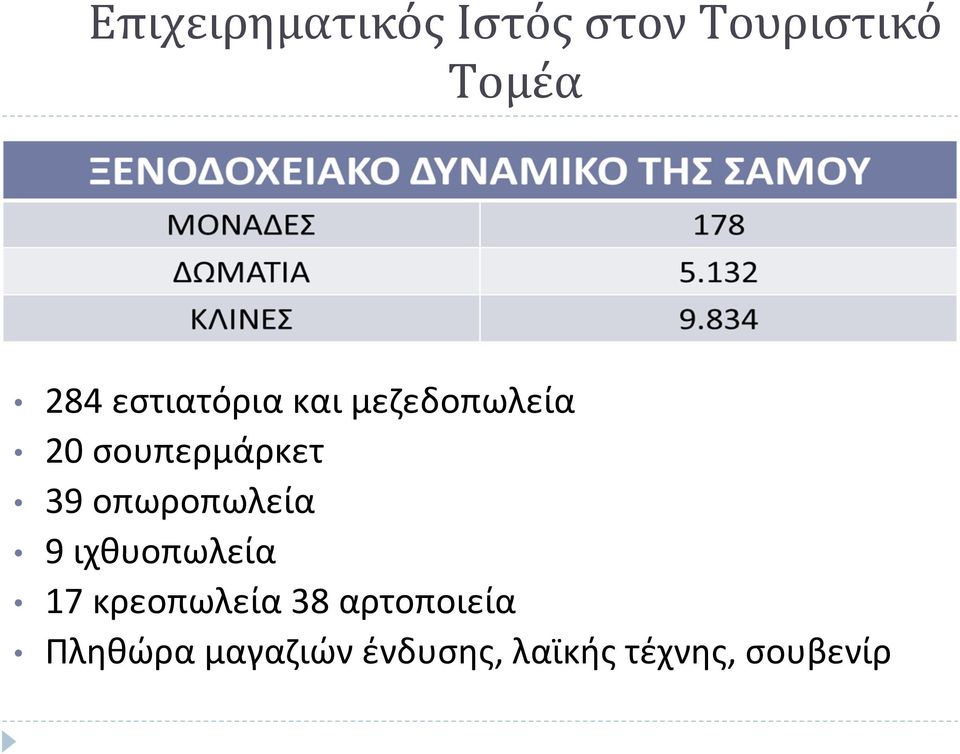 οπωροπωλεία 9 ιχθυοπωλεία 17 κρεοπωλεία 38