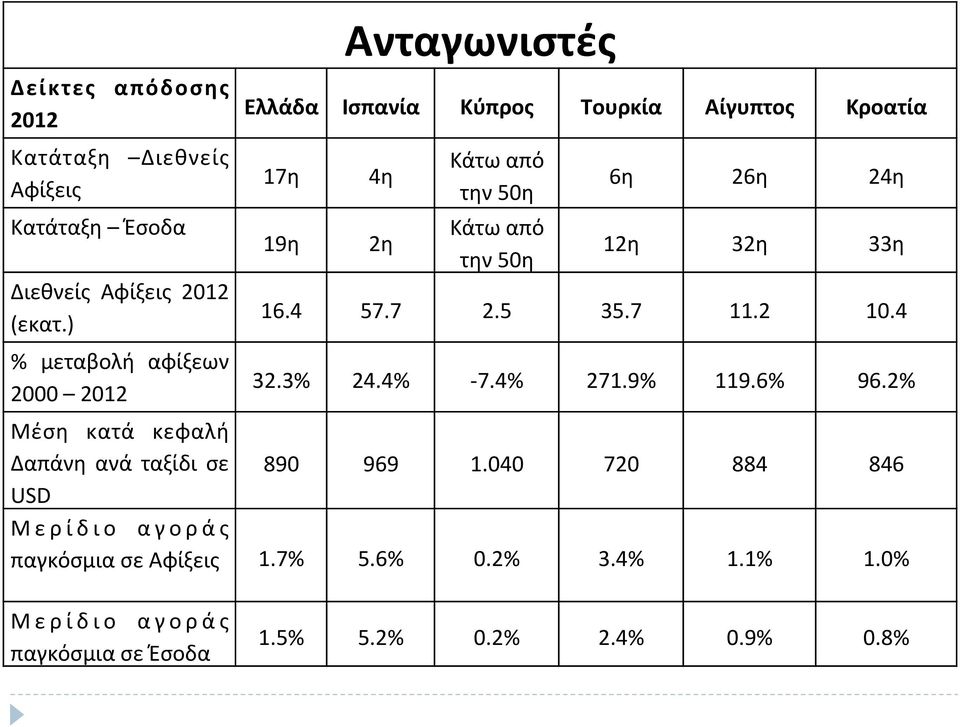 από την 50η 6η 26η 24η 12η 32η 33η 16.4 57.7 2.5 35.7 11.2 10.4 32.3% 24.4% - 7.4% 271.9% 119.6% 96.