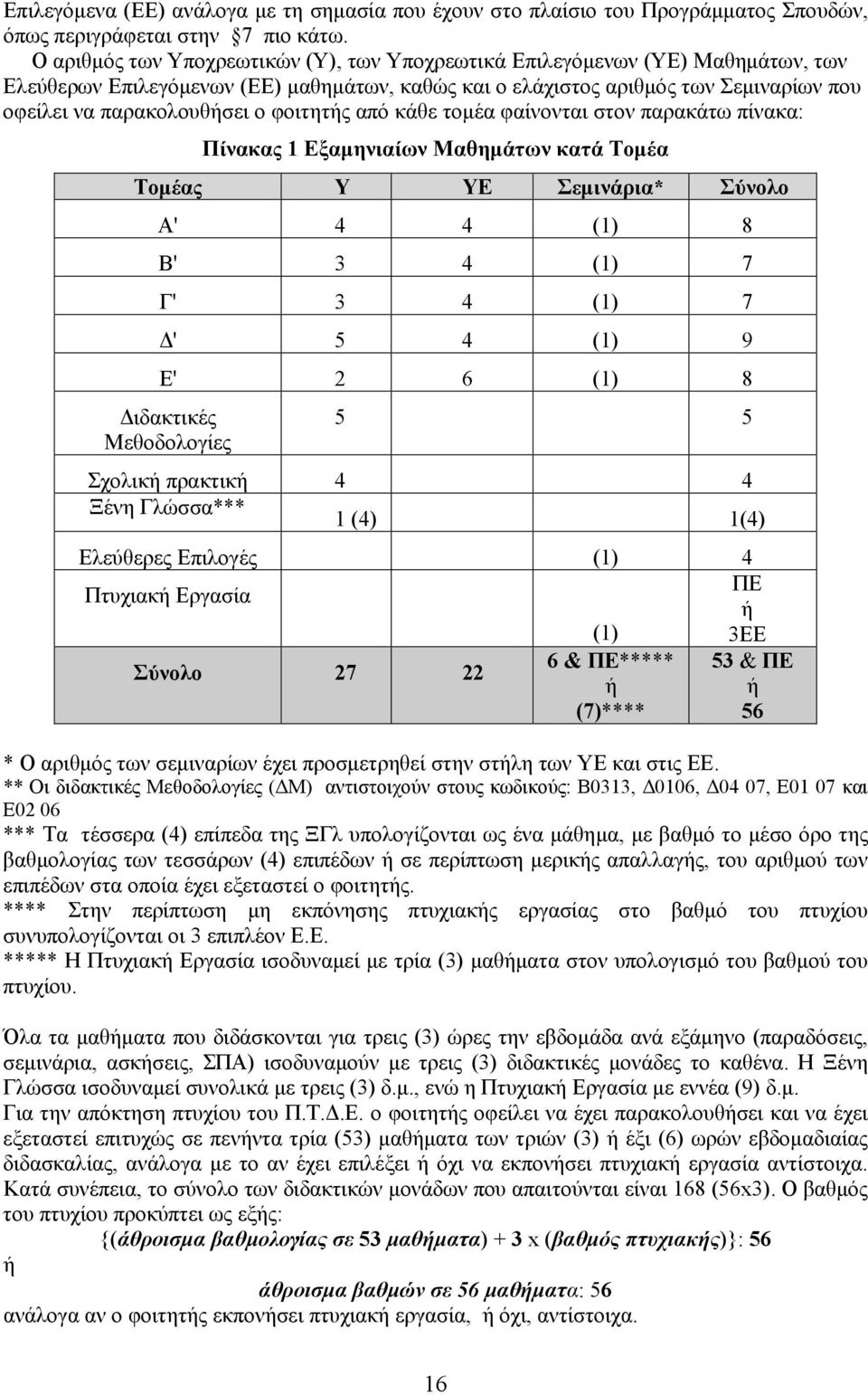 φοιτητής από κάθε τομέα φαίνονται στον παρακάτω πίνακα: Πίνακας 1 Εξαμηνιαίων Μαθημάτων κατά Τομέα Τομέας Υ ΥΕ Σεμινάρια* Σύνολο Α' 4 4 (1) 8 Β' 3 4 (1) 7 Γ' 3 4 (1) 7 Δ' 5 4 (1) 9 Ε' 2 6 (1) 8