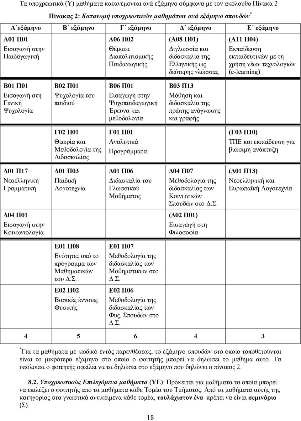 χρήση νέων τεχνολογιών (e-learning) Β01 Π01 Εισαγωγή στη Γενική Ψυχολογία Β02 Π01 Ψυχολογία του παιδιού Β06 Π01 Εισαγωγή στην Ψυχοπαιδαγωγική Έρευνα και μεθοδολογία Β03 Π13 Μάθηση και διδασκαλία της